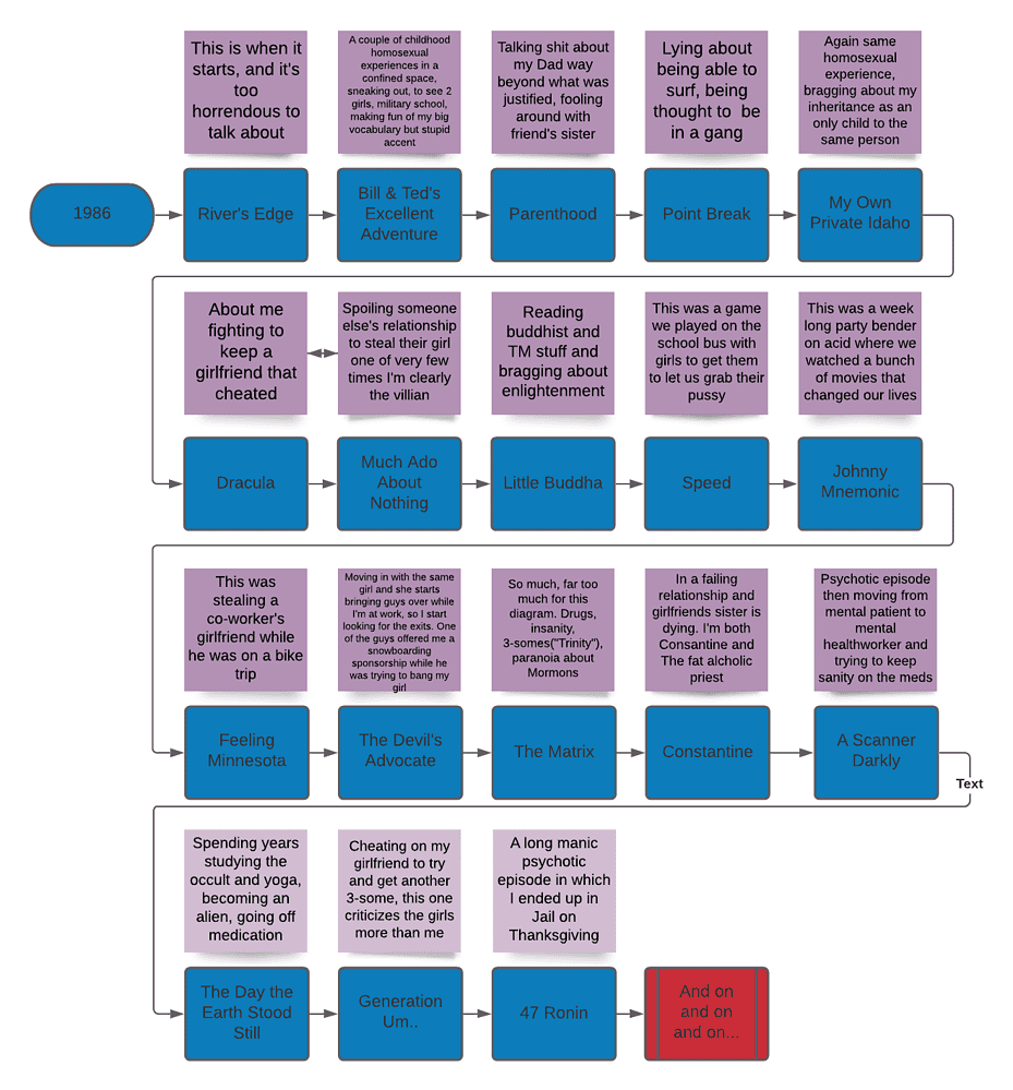 A diagram of a bunch of times Keanu Reeves has criticized the author